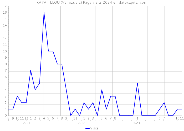 RAYA HELOU (Venezuela) Page visits 2024 