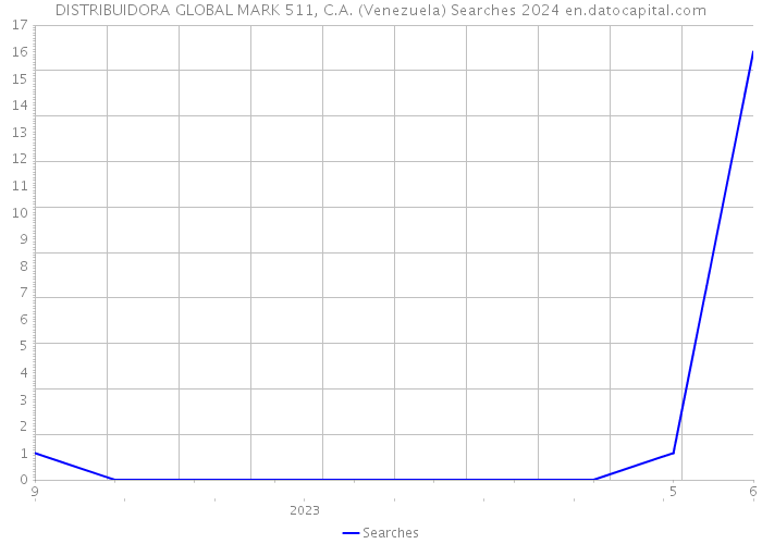 DISTRIBUIDORA GLOBAL MARK 511, C.A. (Venezuela) Searches 2024 