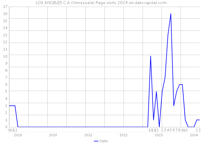 LOS ANGELES C.A (Venezuela) Page visits 2024 