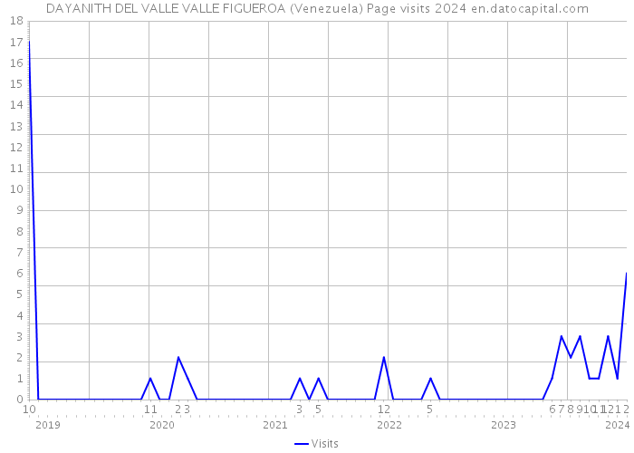 DAYANITH DEL VALLE VALLE FIGUEROA (Venezuela) Page visits 2024 