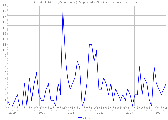 PASCAL LIAGRE (Venezuela) Page visits 2024 