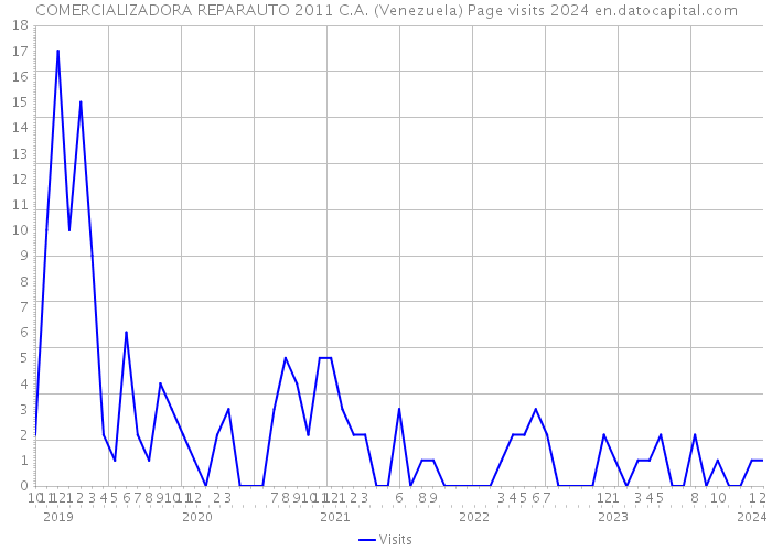 COMERCIALIZADORA REPARAUTO 2011 C.A. (Venezuela) Page visits 2024 