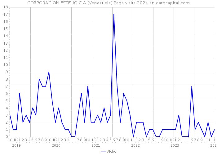 CORPORACION ESTELIO C.A (Venezuela) Page visits 2024 