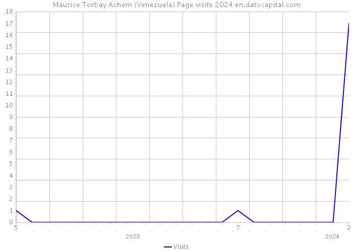 Maurice Torbay Achem (Venezuela) Page visits 2024 