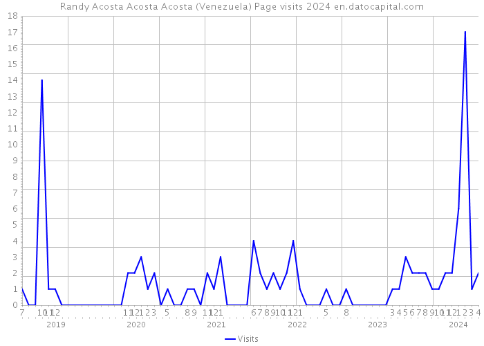 Randy Acosta Acosta Acosta (Venezuela) Page visits 2024 