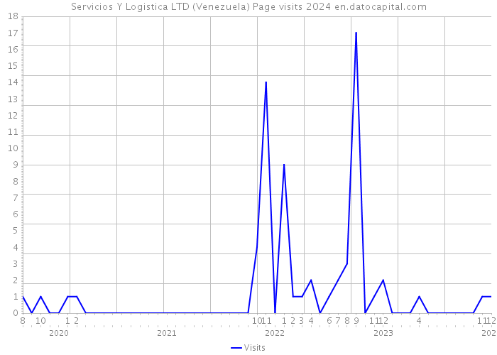 Servicios Y Logistica LTD (Venezuela) Page visits 2024 