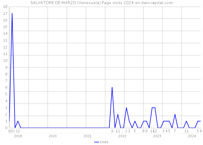 SALVATORE DE MARZO (Venezuela) Page visits 2024 