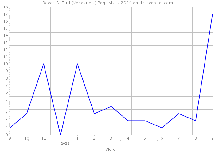 Rocco Di Turi (Venezuela) Page visits 2024 