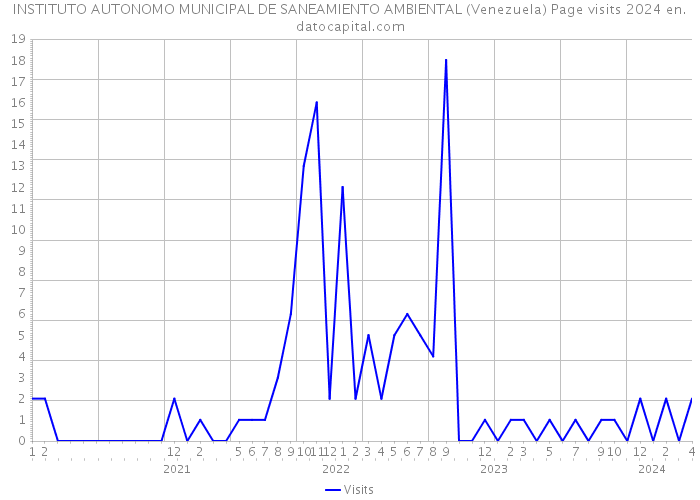 INSTITUTO AUTONOMO MUNICIPAL DE SANEAMIENTO AMBIENTAL (Venezuela) Page visits 2024 