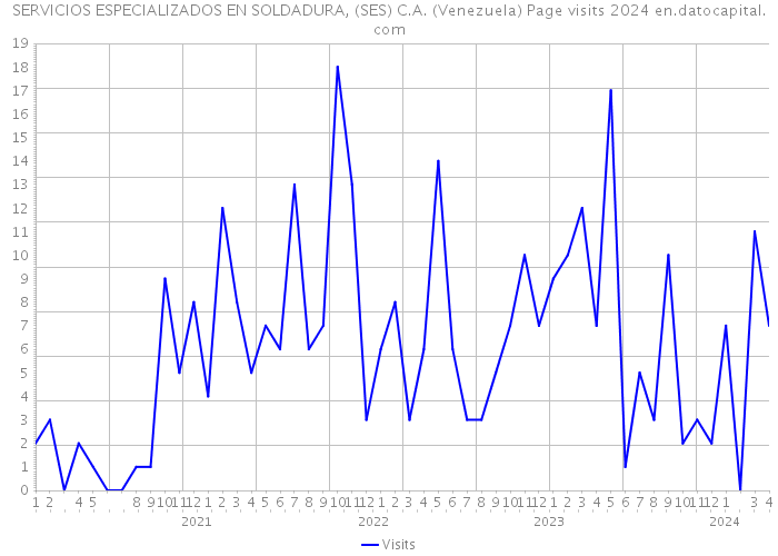 SERVICIOS ESPECIALIZADOS EN SOLDADURA, (SES) C.A. (Venezuela) Page visits 2024 