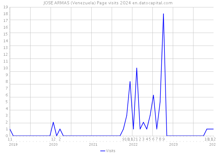 JOSE ARMAS (Venezuela) Page visits 2024 