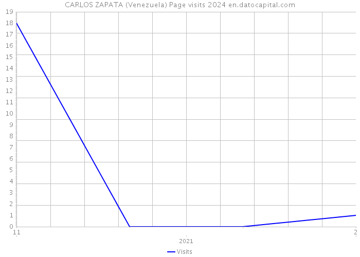 CARLOS ZAPATA (Venezuela) Page visits 2024 