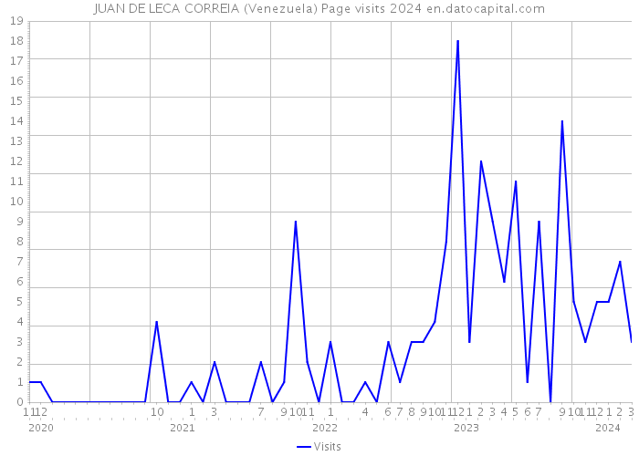 JUAN DE LECA CORREIA (Venezuela) Page visits 2024 