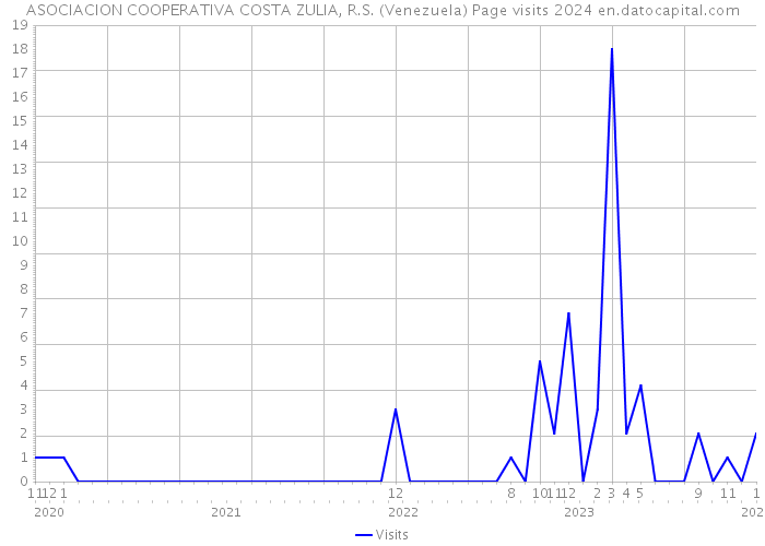 ASOCIACION COOPERATIVA COSTA ZULIA, R.S. (Venezuela) Page visits 2024 