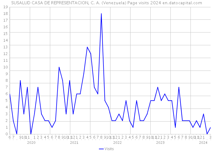 SUSALUD CASA DE REPRESENTACION, C. A. (Venezuela) Page visits 2024 