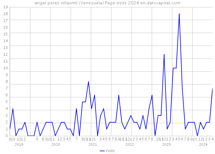 angel perez villasmil (Venezuela) Page visits 2024 