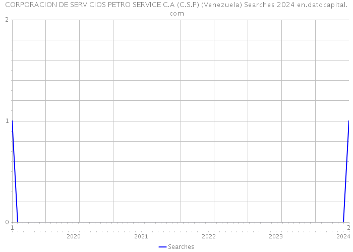 CORPORACION DE SERVICIOS PETRO SERVICE C.A (C.S.P) (Venezuela) Searches 2024 