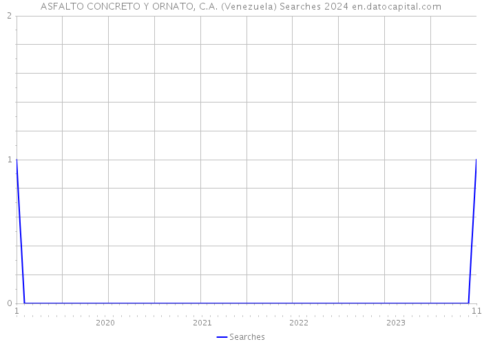 ASFALTO CONCRETO Y ORNATO, C.A. (Venezuela) Searches 2024 