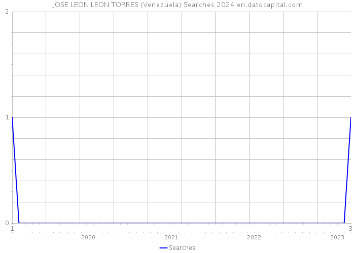 JOSE LEON LEON TORRES (Venezuela) Searches 2024 