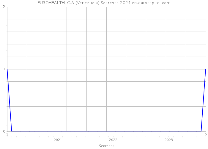 EUROHEALTH, C.A (Venezuela) Searches 2024 