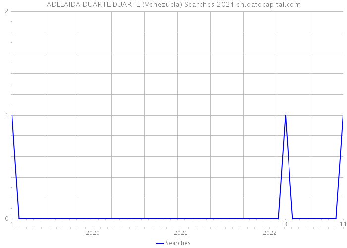 ADELAIDA DUARTE DUARTE (Venezuela) Searches 2024 