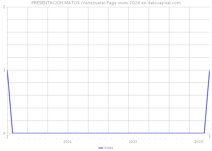 PRESENTACION MATOS (Venezuela) Page visits 2024 