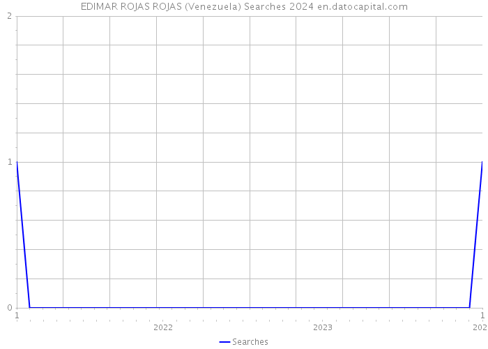 EDIMAR ROJAS ROJAS (Venezuela) Searches 2024 