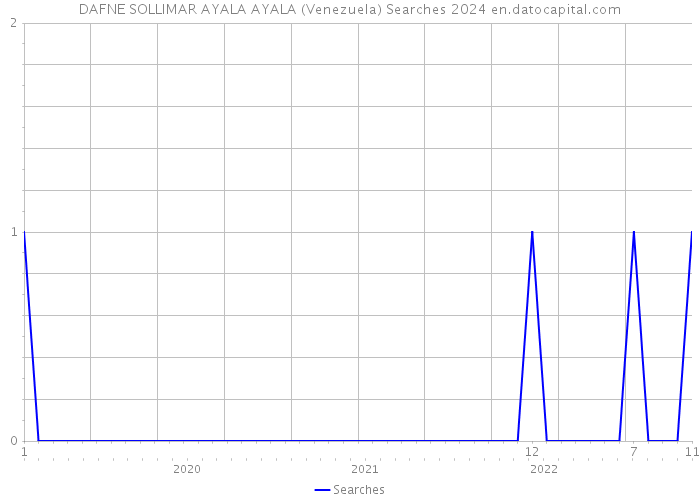 DAFNE SOLLIMAR AYALA AYALA (Venezuela) Searches 2024 