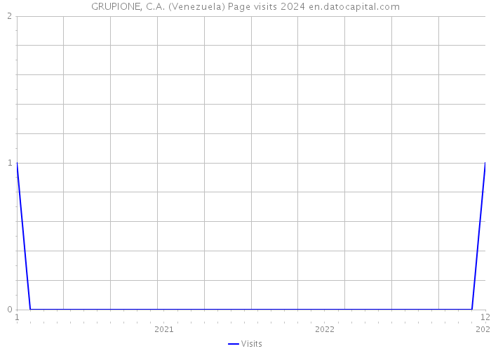GRUPIONE, C.A. (Venezuela) Page visits 2024 