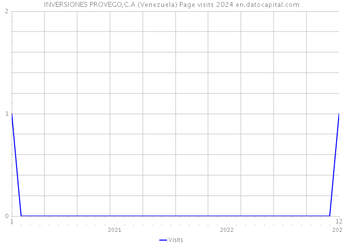 INVERSIONES PROVEGO,C.A (Venezuela) Page visits 2024 