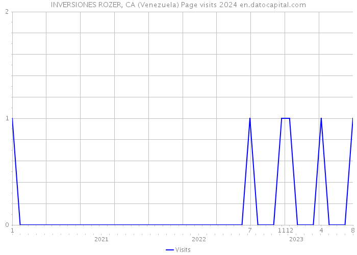 INVERSIONES ROZER, CA (Venezuela) Page visits 2024 