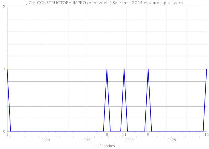 , C.A CONSTRUCTORA IMPRO (Venezuela) Searches 2024 