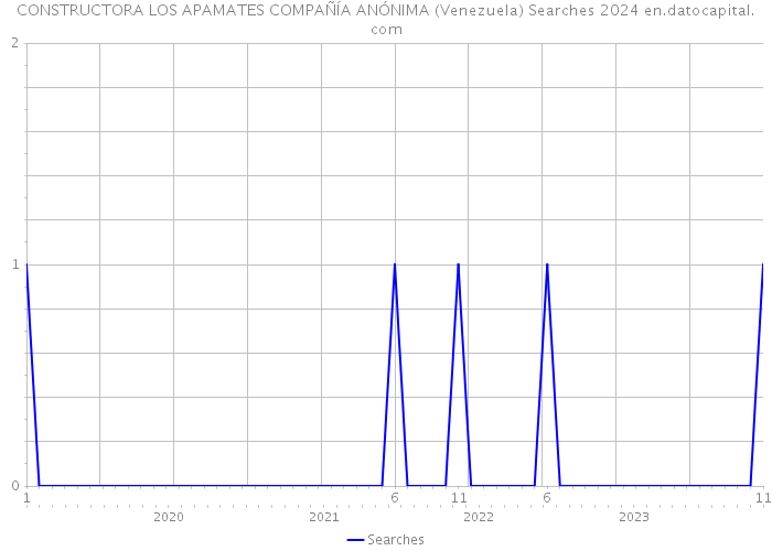 CONSTRUCTORA LOS APAMATES COMPAÑÍA ANÓNIMA (Venezuela) Searches 2024 