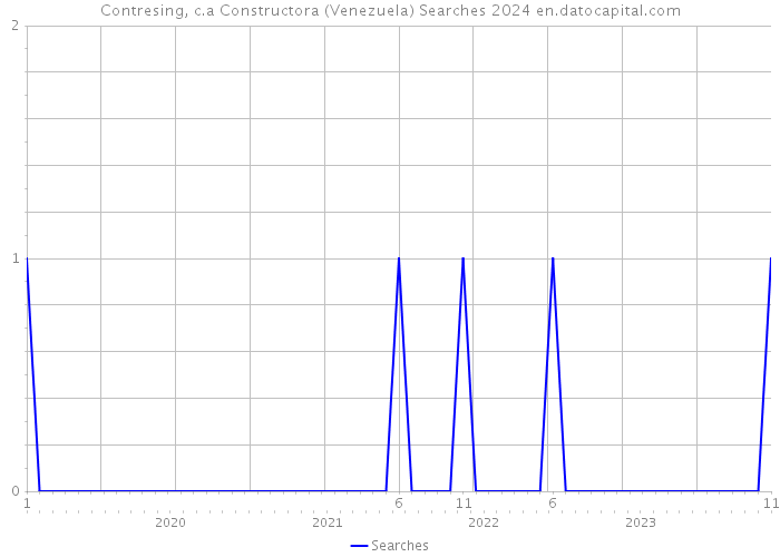 Contresing, c.a Constructora (Venezuela) Searches 2024 