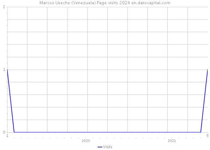 Marcos Useche (Venezuela) Page visits 2024 