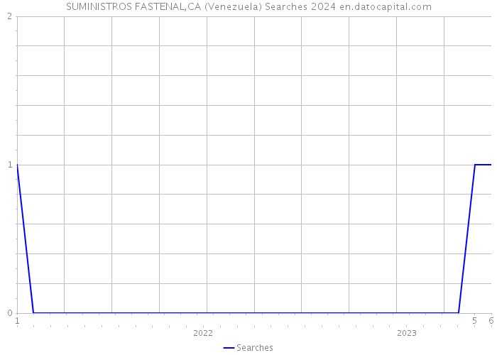 SUMINISTROS FASTENAL,CA (Venezuela) Searches 2024 