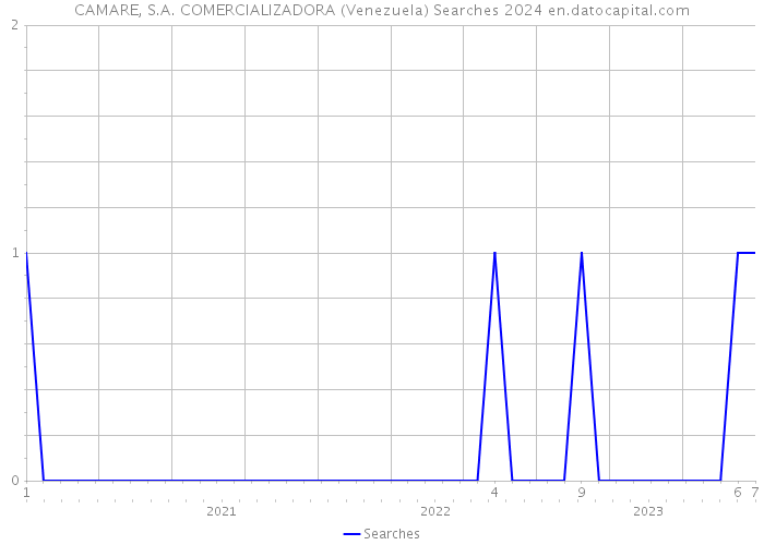 CAMARE, S.A. COMERCIALIZADORA (Venezuela) Searches 2024 