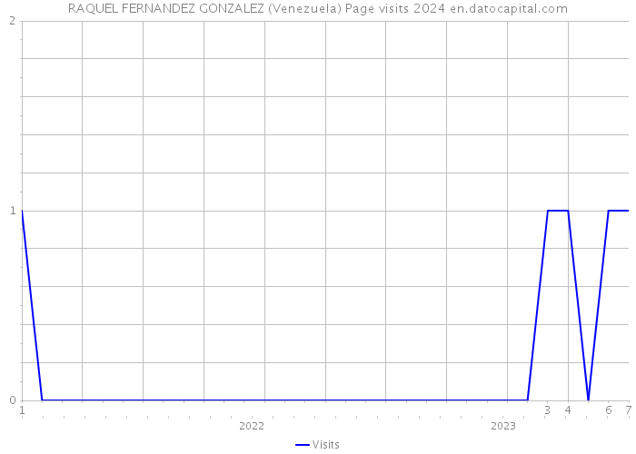 RAQUEL FERNANDEZ GONZALEZ (Venezuela) Page visits 2024 