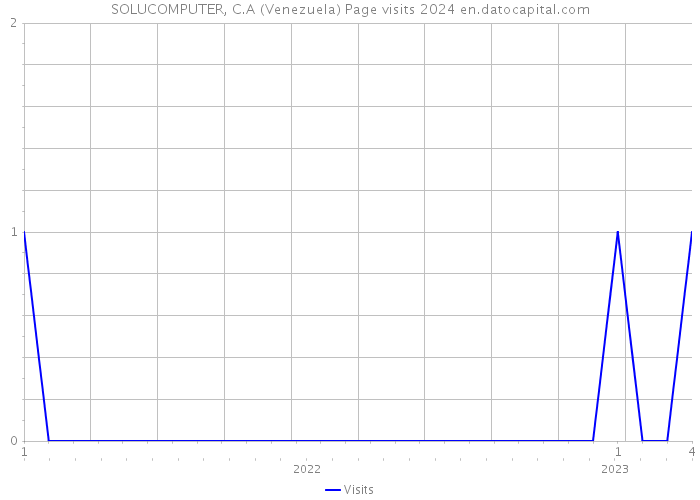SOLUCOMPUTER, C.A (Venezuela) Page visits 2024 