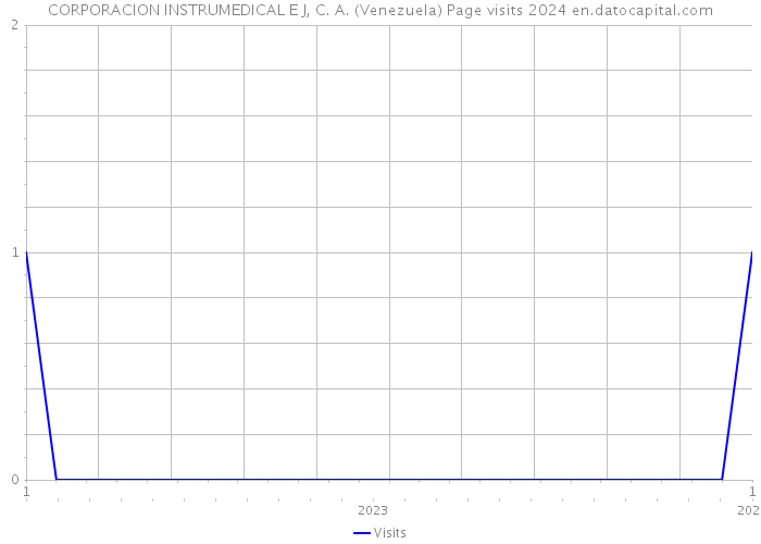 CORPORACION INSTRUMEDICAL E J, C. A. (Venezuela) Page visits 2024 
