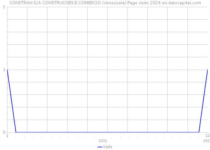 CONSTRAN S/A CONSTRUCOES E COMERCIO (Venezuela) Page visits 2024 