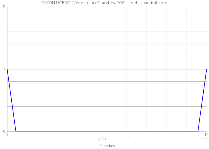 DIXON UCERO (Venezuela) Searches 2024 