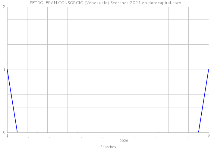PETRO-FRAN CONSORCIO (Venezuela) Searches 2024 
