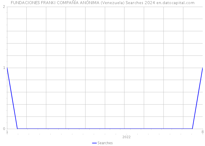 FUNDACIONES FRANKI COMPAÑÍA ANÓNIMA (Venezuela) Searches 2024 