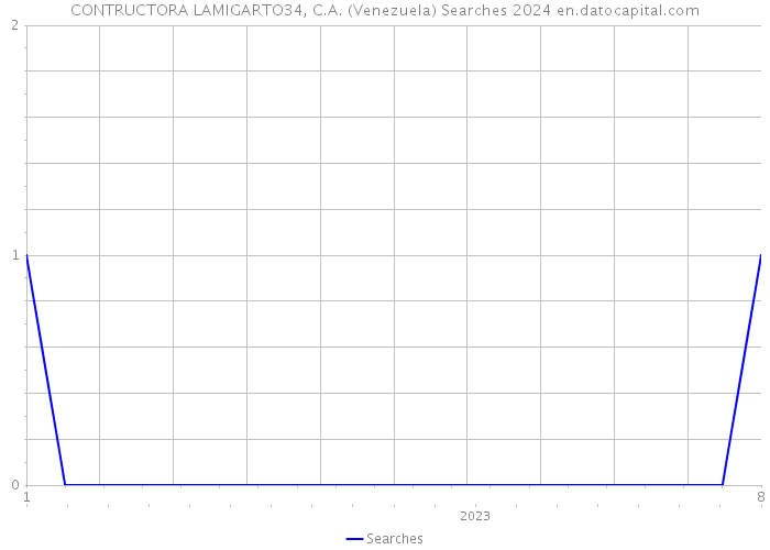 CONTRUCTORA LAMIGARTO34, C.A. (Venezuela) Searches 2024 
