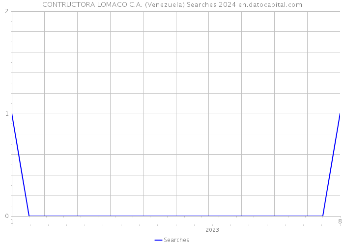CONTRUCTORA LOMACO C.A. (Venezuela) Searches 2024 