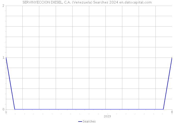 SERVINYECCION DIESEL, C.A. (Venezuela) Searches 2024 