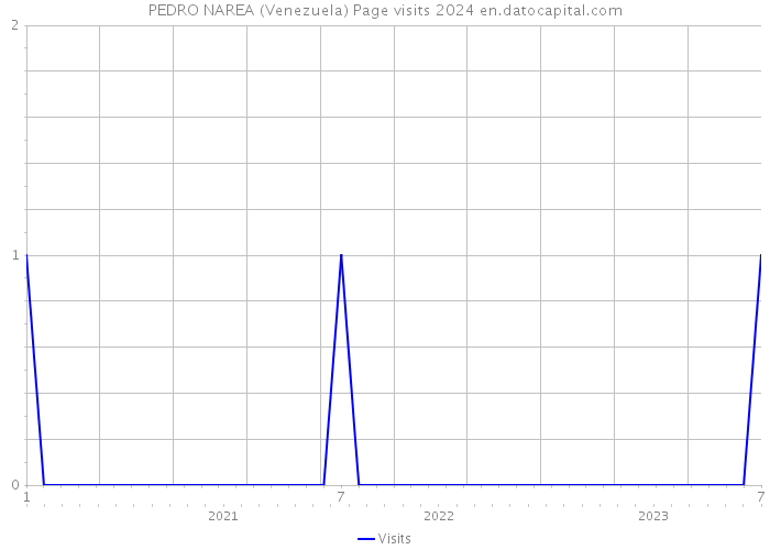 PEDRO NAREA (Venezuela) Page visits 2024 