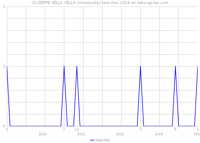 GIUSEPPE VELLA VELLA (Venezuela) Searches 2024 