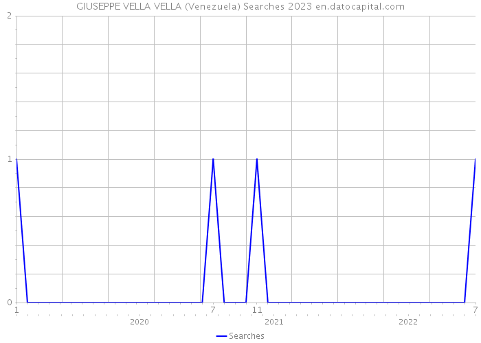 GIUSEPPE VELLA VELLA (Venezuela) Searches 2023 